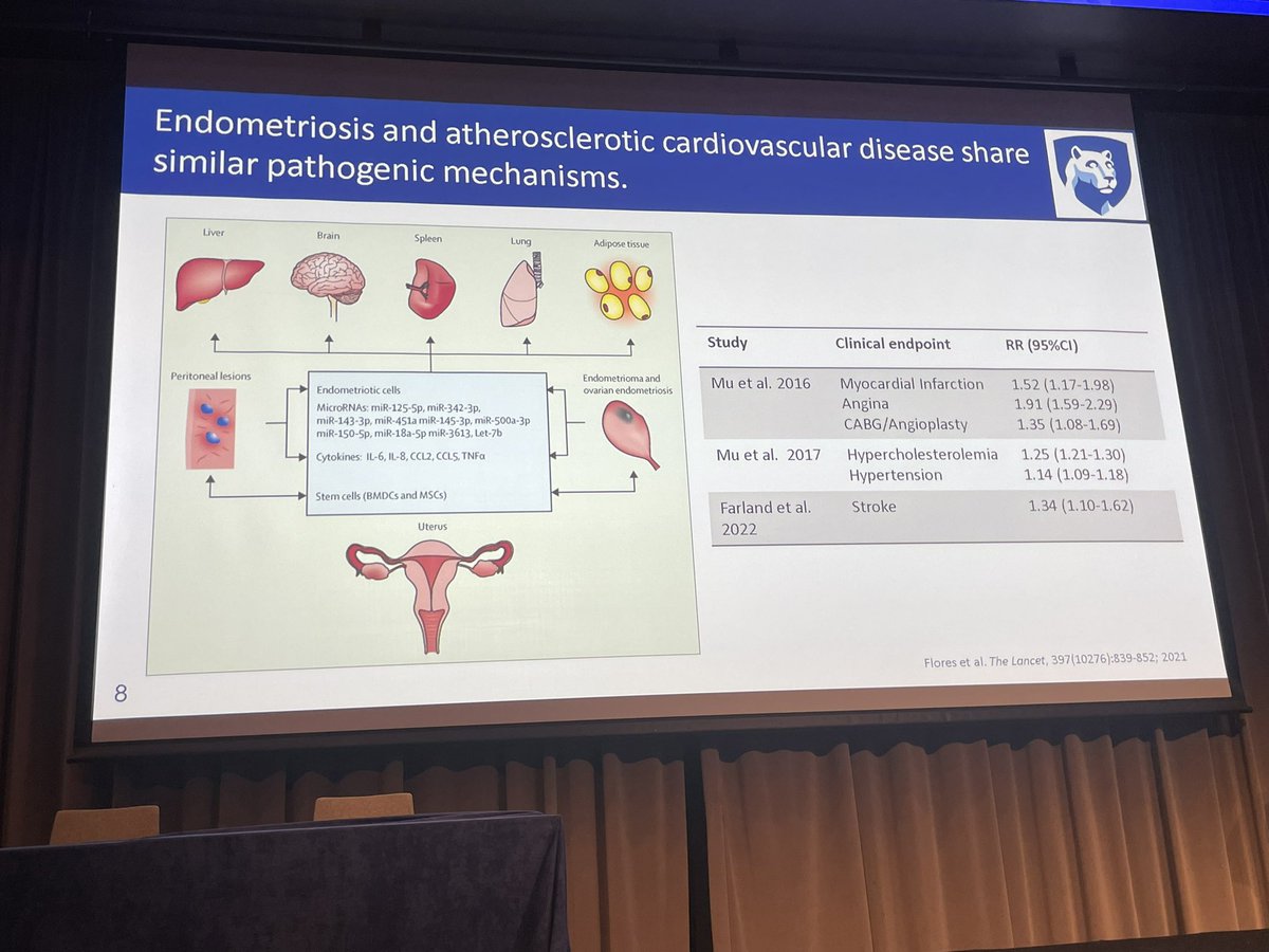 Not …just… a gynaecological disorder Endometriosis causes long term cardiovascular complications It increases myocardial infarction by 50%, stroke by 40% Endometriosis is an inflammatory disorder, a pain disorder & a metabolic disorder @LacyMAlexander @OSSDtweets #OSSD24