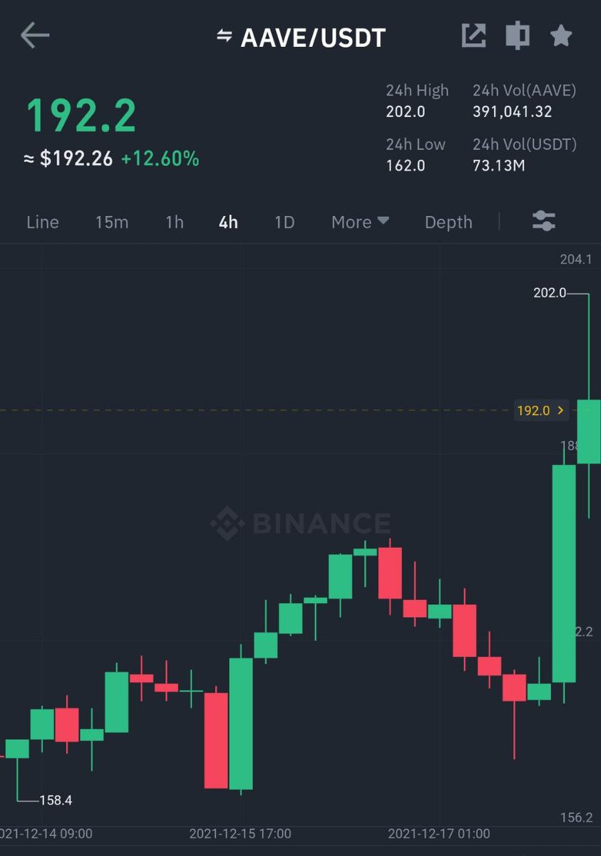 Spot of the day 💎 Binance #AAVE/#USDT Take-Profit target 2 ✅ Profit: 6.2778% 📈 Period: 5 Days 8 Hours 13 Minutes ⏰