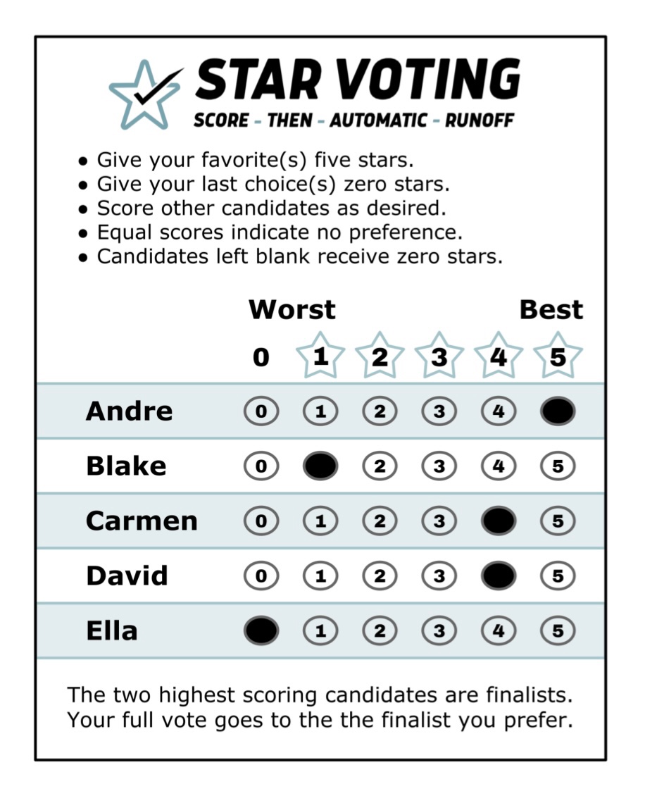 @BringBackLevity @J83310935 @AndrewYang Just looked it up, and I was mistaken.

Yeah, it does say on the instructions to give favorite(s) five stars and last choice(s) zero stars.

So, yeah, I’ve just been wrong about that, lol.

The instructions are clear on how to do it, and I would follow them.