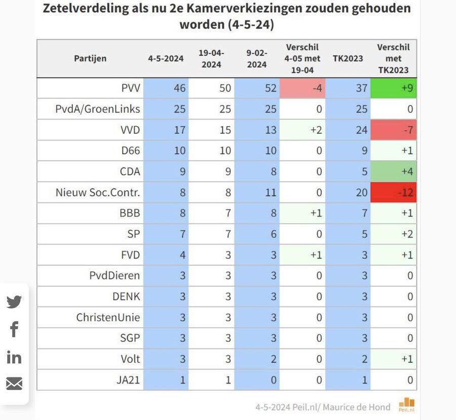 Wilders loopt iets terug in de peiling, maar hoe kan PvdA/GroenLinks zo groot blijven en welke mensen kruipen er in hemelsnaam terug naar de VVD ?  ⬇️ #peiling #mauricedehond #formatie #verkiezingen #Wilders #FVD