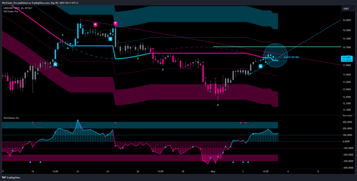 $LINK (4h)

🆓Request your free trial version of our WizTrader Pro Indicator Suite ➡️ wiztrader.io

#WizTrader #linkusdt #link #chainlink