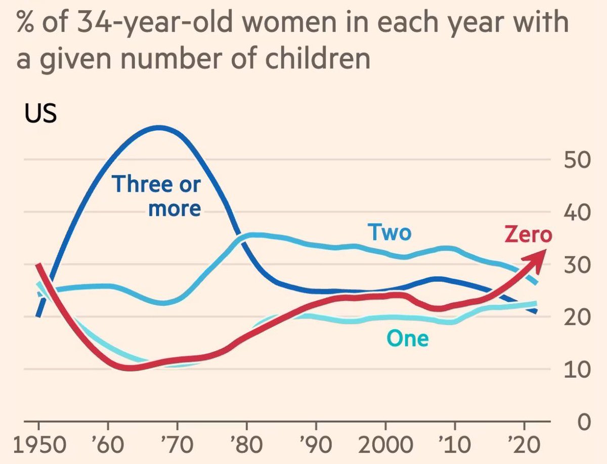 Remarkable chart, current largest 34-year-old women category in the US is zero children. What is causing it? Convenience, egoism, cost of living or something else?