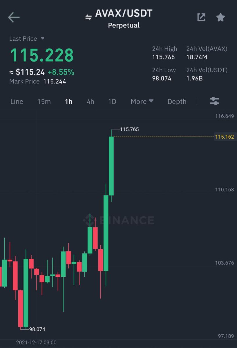 Cheers 🤑 Binance Futures #AVAX/#USDT All take-profit targets achieved 😎 Profit: 192.1053% 📈 Period: 1 Days 23 Hours 18 Minutes ⏰