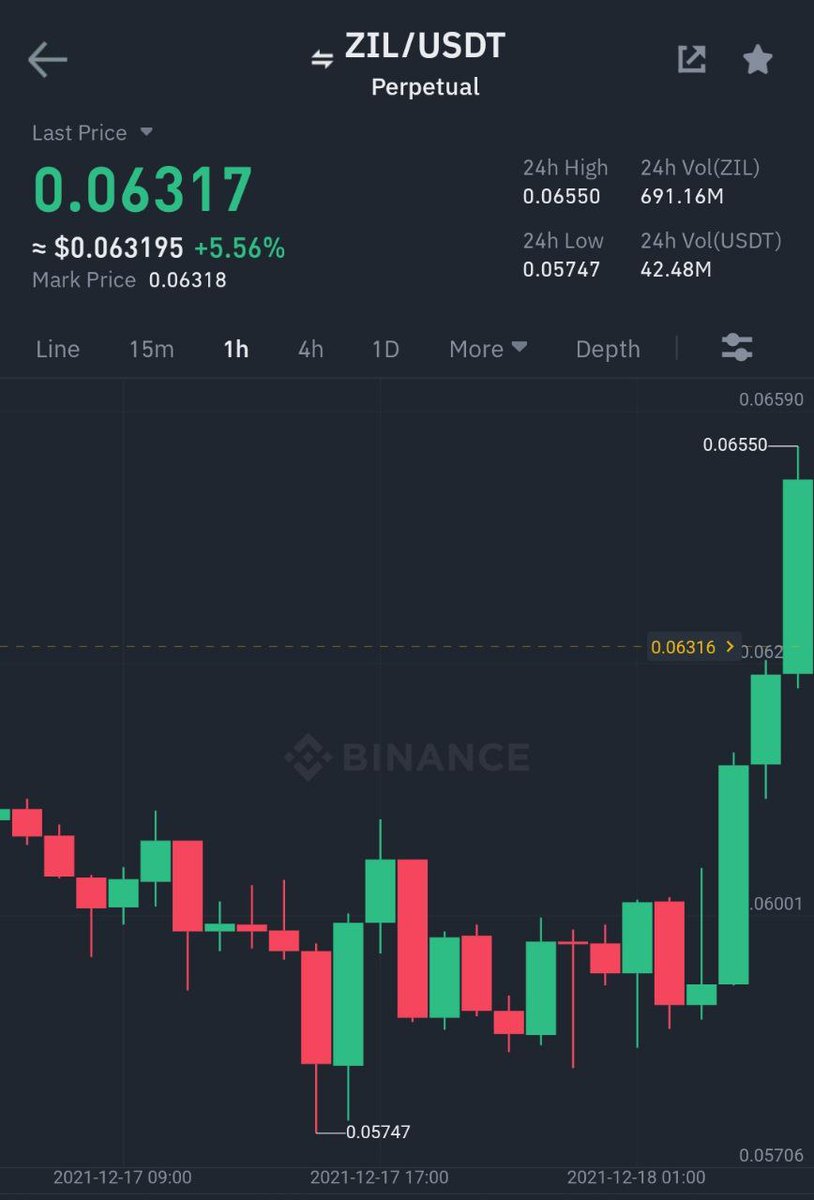 Wake up in the morning and make it happen bigger and better than the day before 🚀 Binance Futures #ZIL/#USDT Take-Profit target 2 ✅ Profit: 133.3333% 📈 Period: 13 Hours 41 Minutes ⏰