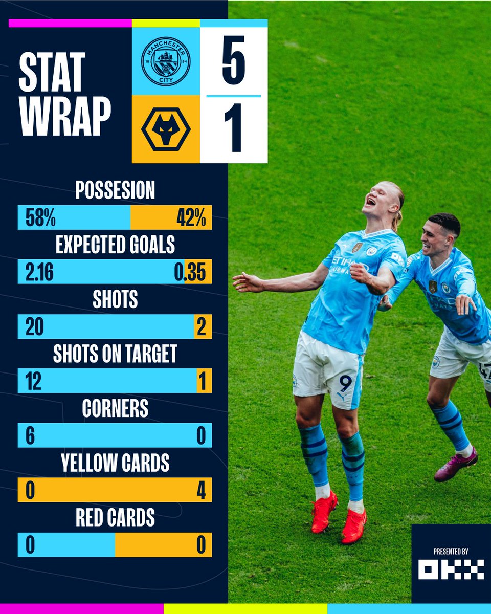 Another dominant performance at the Etihad! 👊

🤝 @okx | #StatWrap