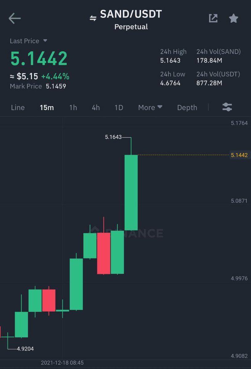 SAND strong bounce 💪 Binance Futures #SAND/#USDT Take-Profit target 2 ✅ Profit: 69.3878% 📈 Period: 17 Hours 6 Minutes ⏰