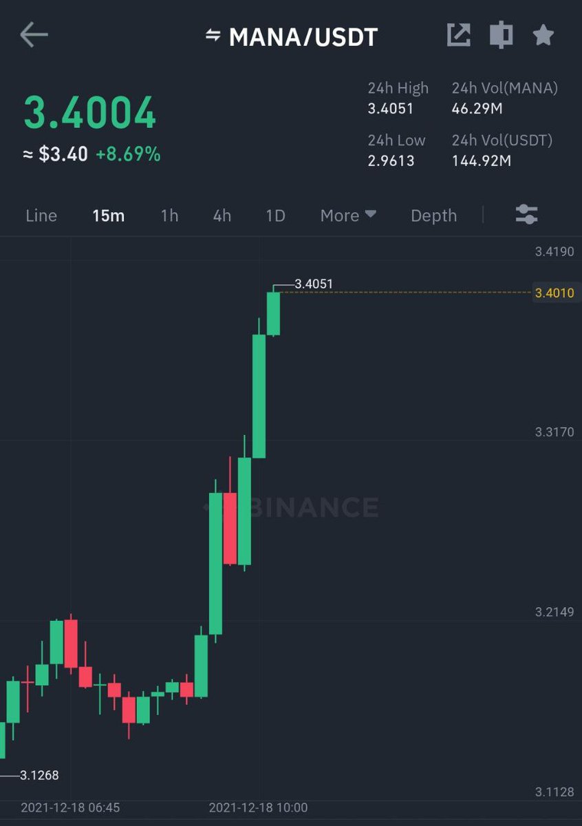 Opening your eyes is not enough, Use them to create the world you want to see 💸 Binance #MANA/#USDT Take-Profit target 2 ✅ Profit: 6.5495% 📈 Period: 16 Hours 50 Minutes ⏰