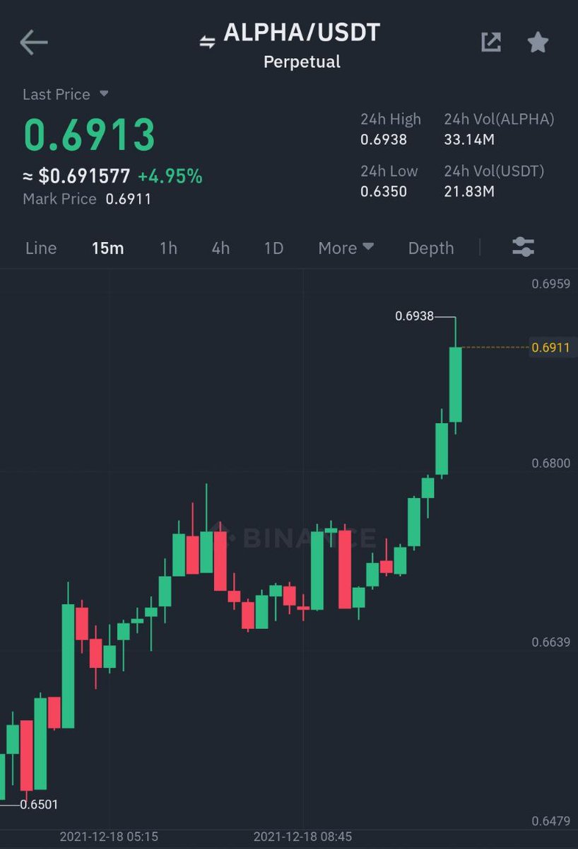 Another profitable rocket 🚀 Did you feel it 💫 Binance Futures #ALPHA/#USDT Take-Profit target 2 ✅ Profit: 58.5586% 📈 Period: 1 Days 0 Hours 31 Minutes ⏰
