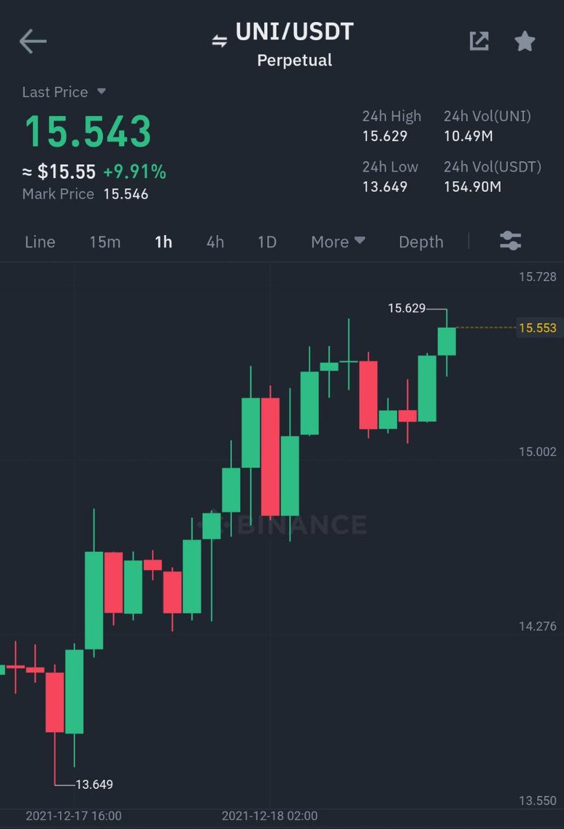 The best day for doing your best is the one that comes seven times a week 😉 Binance Futures #UNI/#USDT Take-Profit target 3 ✅ Profit: 111.8881% 📈 Period: 1 Days 0 Hours 49 Minutes ⏰