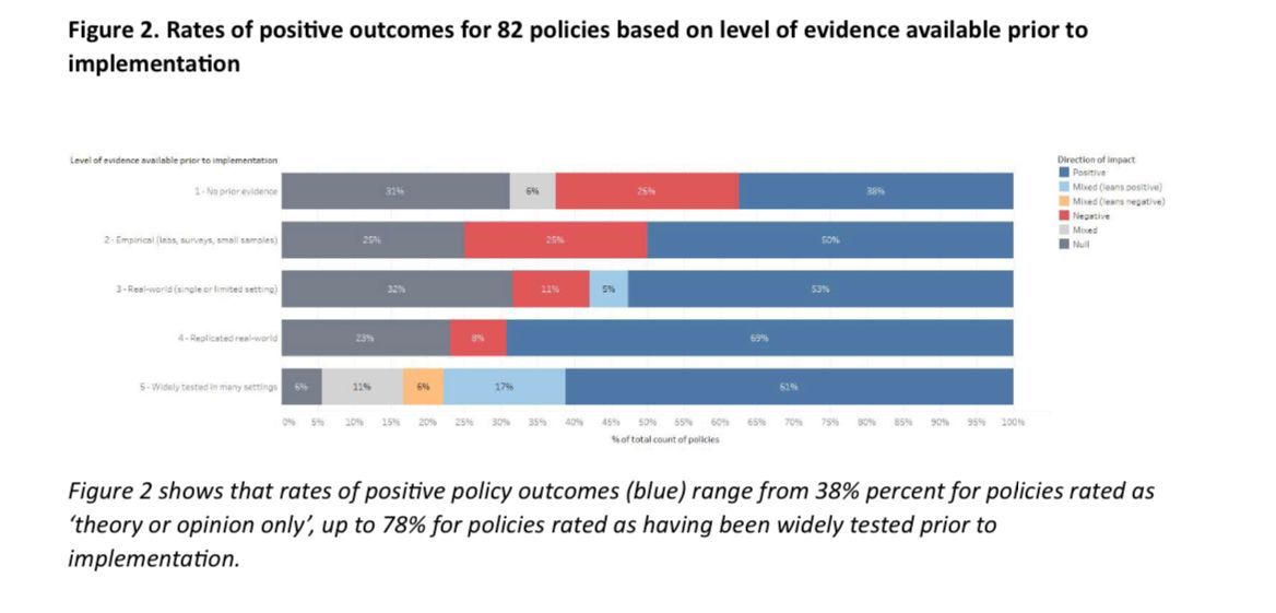 Evidence FTW! Research by @kairuggeri suggests rating the size and scope of studies used in evidence to inform policy decisions predicts the effectiveness of corresponding policy interventions—ie high 'levels' of evidence predicted better policy outcomes: buff.ly/3UvFEjg