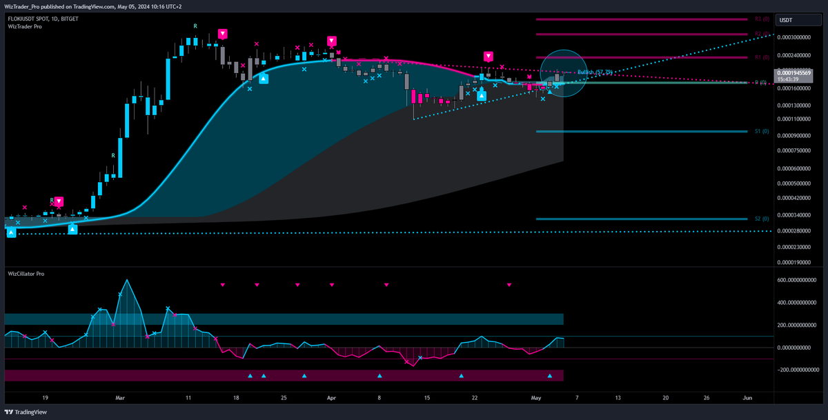 $FLOKI (1D)

🆓Request your free trial version of our WizTrader Pro Indicator Suite ➡️ wiztrader.io

#WizTrader #FLOKI #FLOKIUSDT