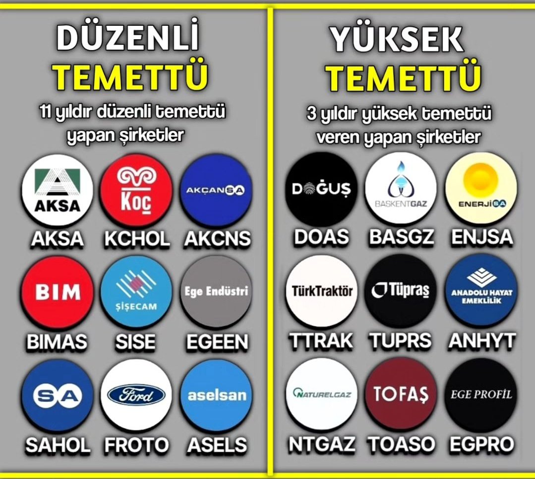 📍Düzenli Temettü Veren Şirketler 

#AKSA
#KCHOL
#AKCNS
#BIMAS
#SISE
#EGEEN
#SAHOL
#FROTO
#ASELS

📍Yüksek Temettü Veren Şirketler 

#DOAS
#BASGZ
#ENJSA
#TTRAK
#TUPRS
#ANHYT
#NTGAZ
#TOASO
#EGPRO

#temettü #borsa #halkaarz #eregl #cante #cvkmd #akenr #conse #uzerb