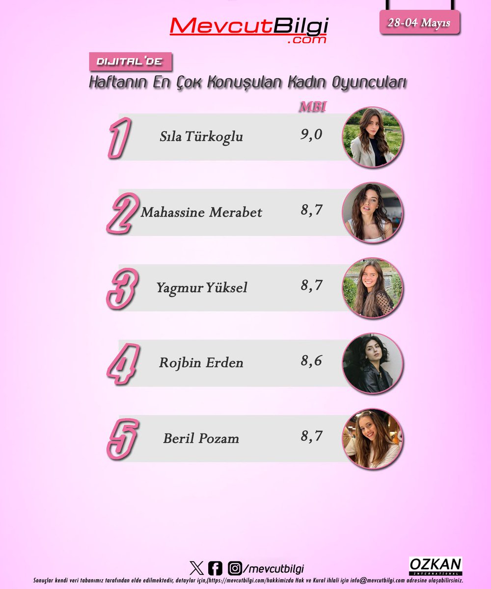 Haftanın en çok konuşulan kadın oyuncuları(28-04 Mayıs) 1. #sılatürkoğlu 2. #mahassinemarebet 3. #yağmuryüksel 4. #rojbinerden 5. #berilpozam RTG: #mevcutbilgi