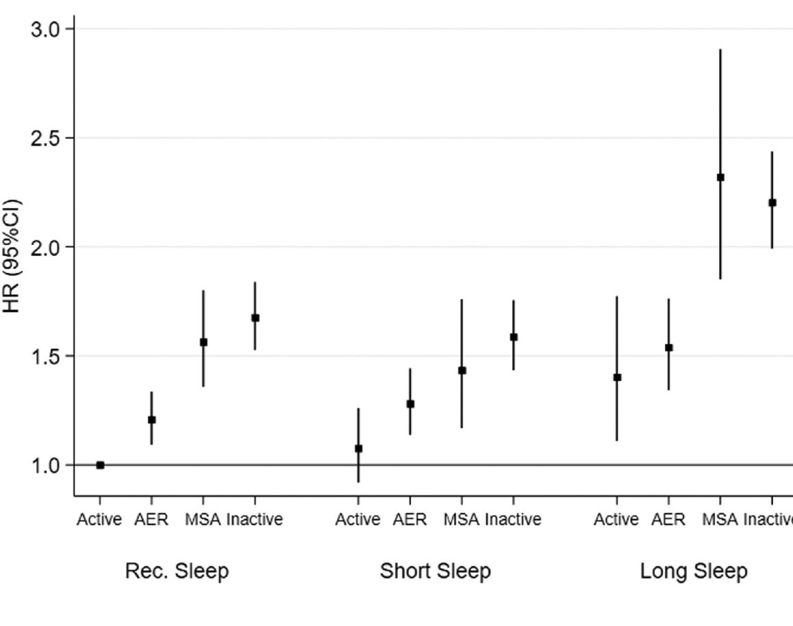 Our article from a little while ago suggesting that the association of recommended, short and long sleep durations with all-cause mortality differs depending on doing either aerobic, muscle-strengthening or both types of activity 

sciencedirect.com/science/articl…