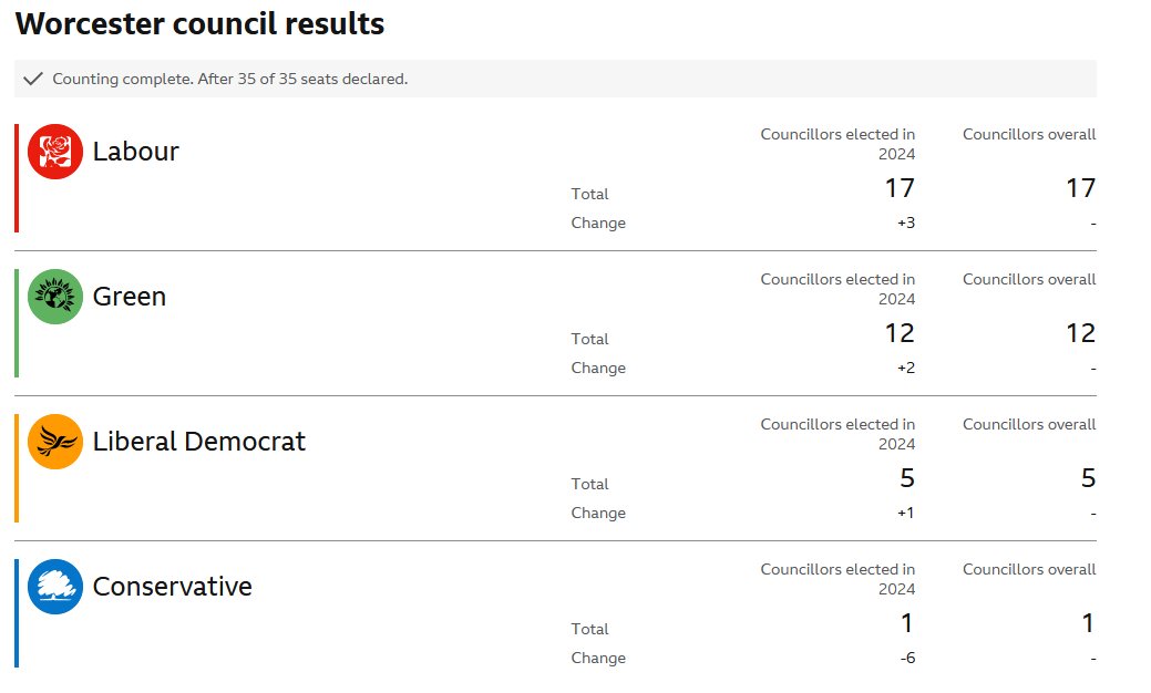 In Worcester, where the Tories have the MP and held the council until 2022 ... they now have just 1 councillor Wipeout.
