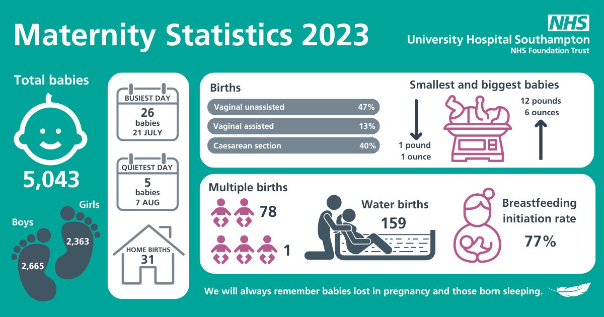 📣 Carly Springate, UHS head of midwifery: 'Behind these numbers is a dedicated team of midwives, support workers, administrators and students who strive everyday to deliver the best care for our birthing families. A huge thank you for always going above and beyond.' #IDM2024