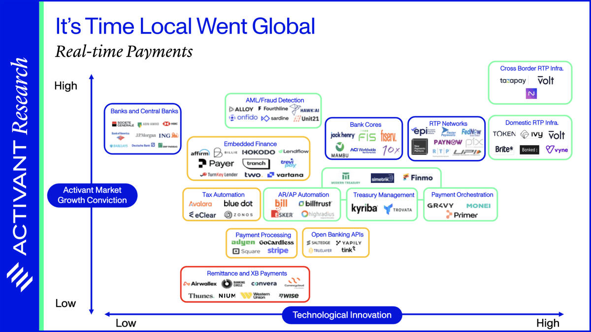 Real-Time Payments: It’s Time Local Went Global

bit.ly/44xbeCa

@ActivantCapital 

#Fintech #Banking #EmbeddedFinance #API #FinServ #Payments #InstantPayments #A2A #RTP