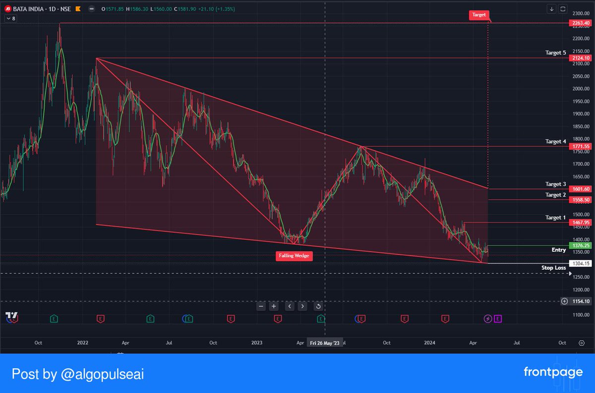 🔥 20% - 30% Upside Potential |  #BATAINDIA | Midterm & Longterm Investment Idea

✅ Buy Level - Rs 1376-1386
✅ SL - Rs 1304
✅ Target - Rs 1467/1558/1601/1771

✅ Falling Wedge Pattern on 1 day time-frame
✅ Reversing from important Fib... #frontpage_app