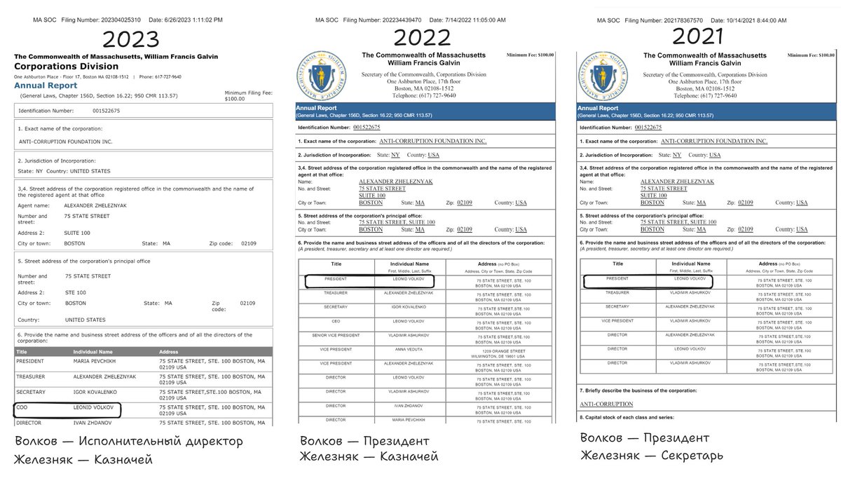 @Ulianalive 1) Железняк это казначей ACF (в 2023 и 2022) и человек, в доме которого ACF зарегистрировали 2) Волков действительно ушел с позиции Президента ACF, которую он занимал в 21 и 22 году на позицию исполнительного директора