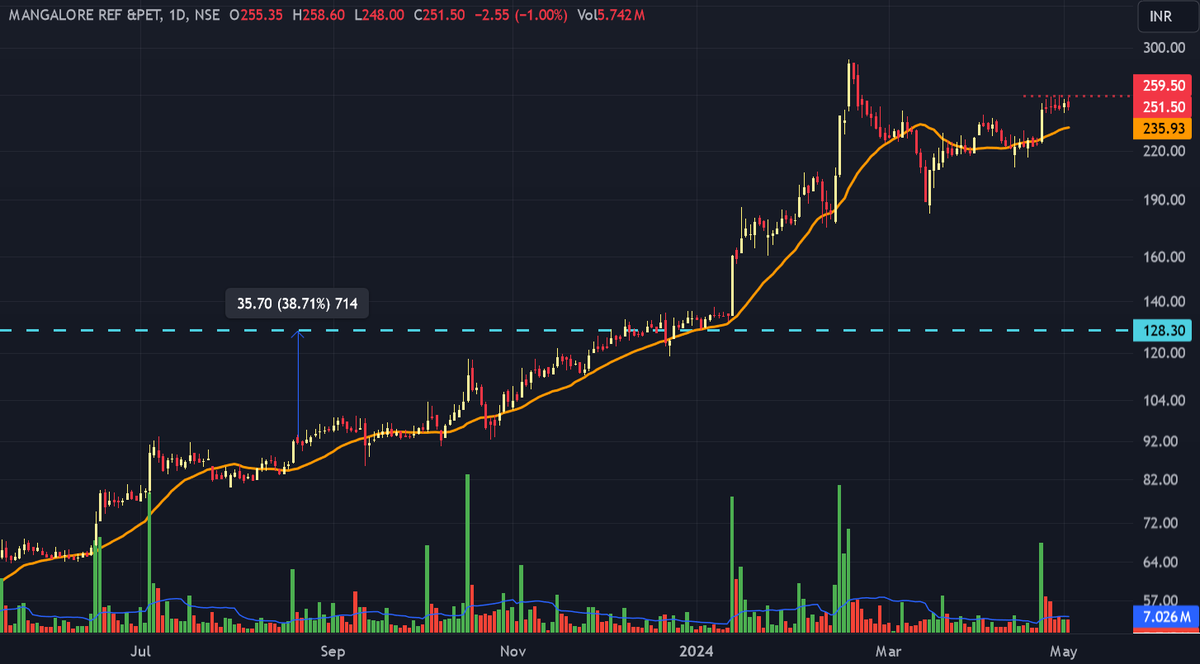 MRPL CMP 251