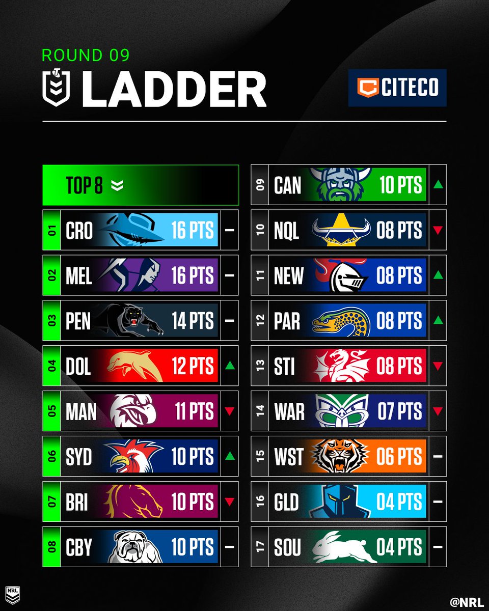 Where does your team sit on the #NRL ladder after Round 9? 🤔