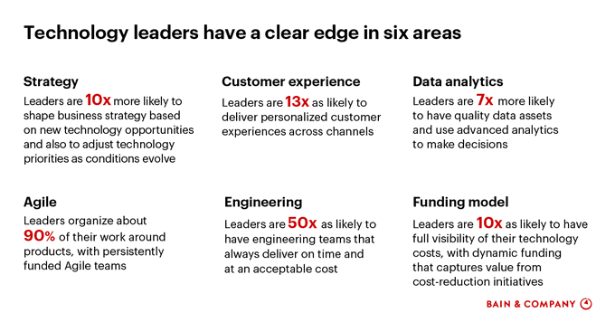 Technology leaders have a clear edge in six areas: strategy, customer experience, data analytics, agile, engineering, funding model. #infographic by @BainAlerts RT @antgrasso #CustomerExperience #CIO #Analytics