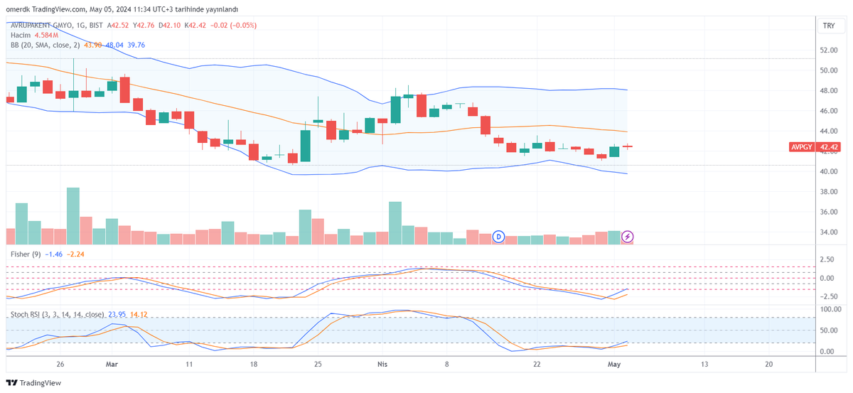#avpgy fazla sınamadı mı?

AVPGY için dönüş sinyalleri gelmiş.
Fisher ve Stokastik RSI dönüşte.
Arnaud da bu dönüşü onaylamış.
43.90 üzerine atarsa daha iyi hareketler gelecek gibi.
Tabi bir de hacim gerek :)
O zaman ilk hedef 48 olacak.

40 seviyesini destek olarak alabiliriz.…
