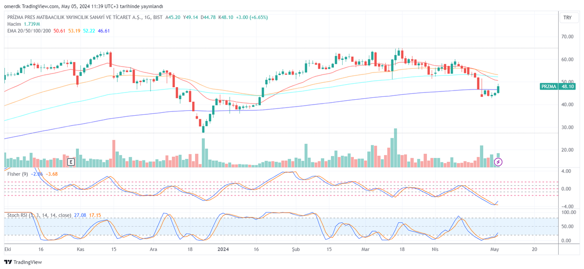 #przma yatırımcıları burada mı?

PRZMA için analizimiz:

Fisher ok!
Stoch RSI ok!
Arnaud ok!
Bollinger ok (52 direnci var)
200 günlük ortalama üzerine de atmışız.

46.60 seviyesindeki destekle dönüşe başladık diyebiliriz :)

#borsa #hisse