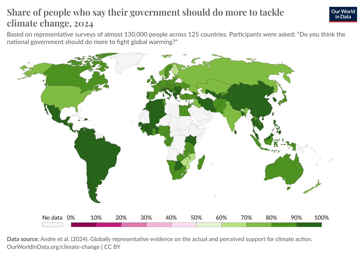 University of Oxford (@uniofoxford) on Twitter photo Share of people who say their government should do more to tackle climate change:
๐จ๐ณ 97%
๐ง๐ท 95%
๐ณ๐ฌ 89%
๐ซ๐ท 85%
๐ธ๐ช 85%
๐ฌ๐ง 83%
๐ฆ๐บ 83%
๐ฎ๐ณ 80%
๐ท๐บ 79%
๐ฉ๐ฐ 73%
๐ซ๐ฎ 62%
๐ท | <a href="/OurWorldInData/">Our World in Data</a>
#WorldEnviromentDay Share of people who say their government should do more to tackle climate change:
๐จ๐ณ 97%
๐ง๐ท 95%
๐ณ๐ฌ 89%
๐ซ๐ท 85%
๐ธ๐ช 85%
๐ฌ๐ง 83%
๐ฆ๐บ 83%
๐ฎ๐ณ 80%
๐ท๐บ 79%
๐ฉ๐ฐ 73%
๐ซ๐ฎ 62%
๐ท | <a href="/OurWorldInData/">Our World in Data</a>
#WorldEnviromentDay