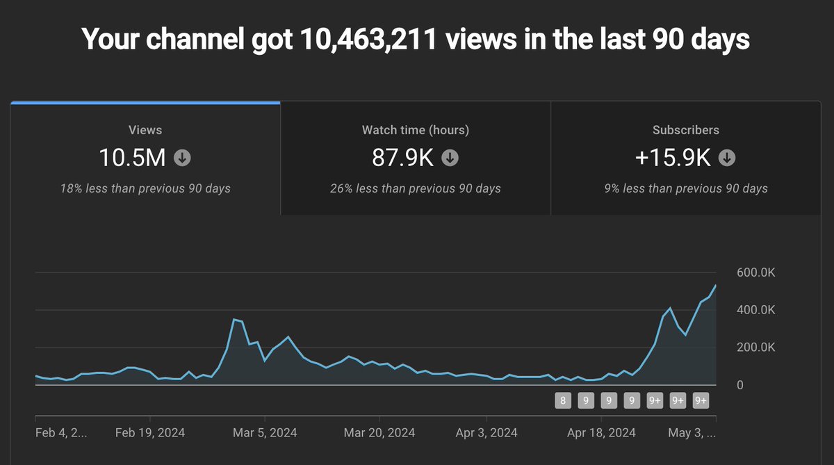 My brand's YouTube channel just cracked 10M+ views in 90 Days.

All through faceless AI content that a VA makes. 

Today I filmed a loom breaking down the exact systems we use, so you can apply it to your store.

Like, RT, and comment "viral" to get access.
(Must be following)