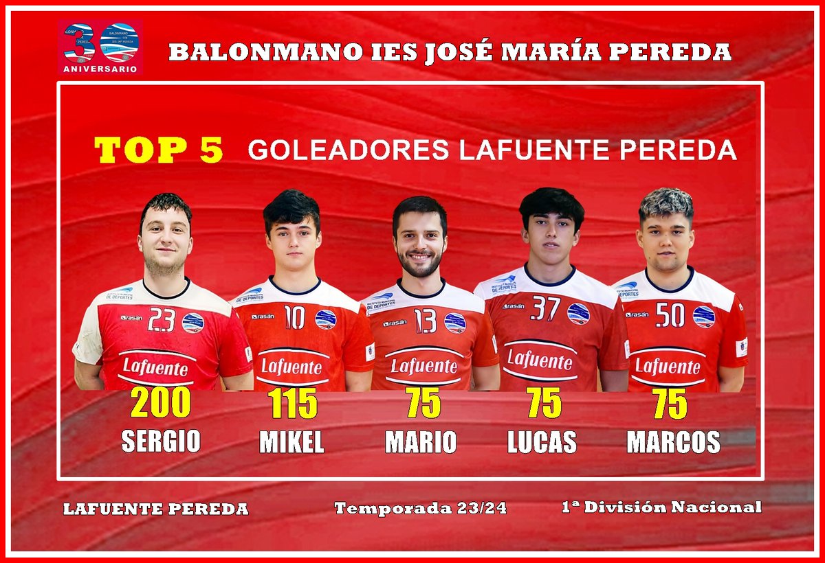 🏆TOP 5 - GOLEADORES - LAFUENTE PEREDA 🤾1ª DIVISIÓN NACIONAL Temporada 23/24 #sergiorubio #mikelblanco #mariohernando #lucasosorio #marcosdominguez 🔗bmiespereda.blogspot.com/2024/05/top-5-…