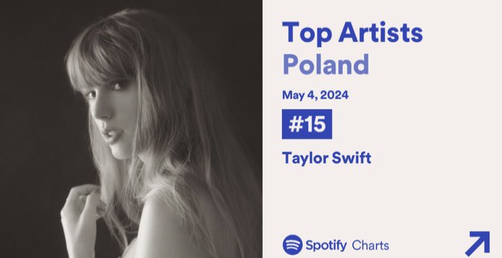 Taylor na dzień 04.05 utrzymuje się na miejscu 15 w Top Artist Poland na Spotify.