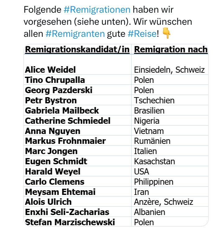 @Homooeconomicu2 Deutschland zuerst? Remigration der Nazis zuerst! Anna, jetzt bist du auch mit dran; hier ist die Liste: