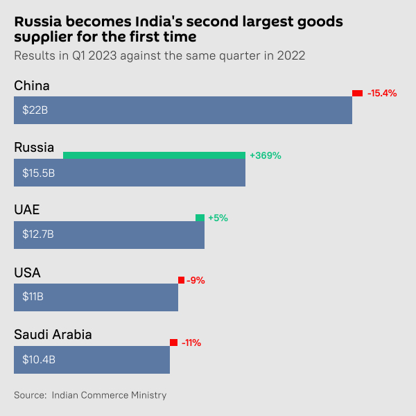 Russia becomes India's second largest goods supplier for the first time