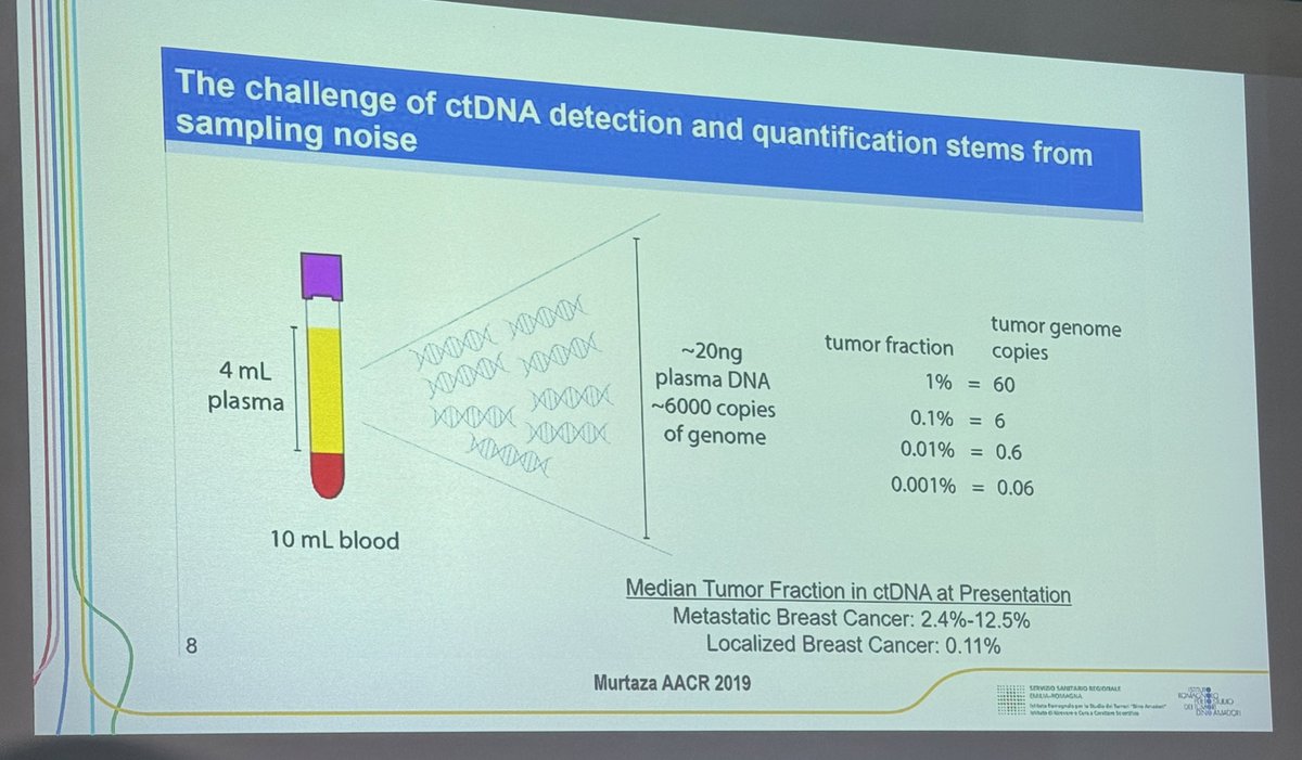 Stephen V Liu, MD (@stephenvliu) on Twitter photo Dr. <a href="/NicolaNormanno/">Nicola Normanno</a> at #RomeLung24 shows the promise of #MRD in early stage driver positive NSCLC. Still need to identify the optimal platform and approach that maximizes both sensitivity and specificity and multi-gene assays may be needed. Dr. <a href="/NicolaNormanno/">Nicola Normanno</a> at #RomeLung24 shows the promise of #MRD in early stage driver positive NSCLC. Still need to identify the optimal platform and approach that maximizes both sensitivity and specificity and multi-gene assays may be needed.
