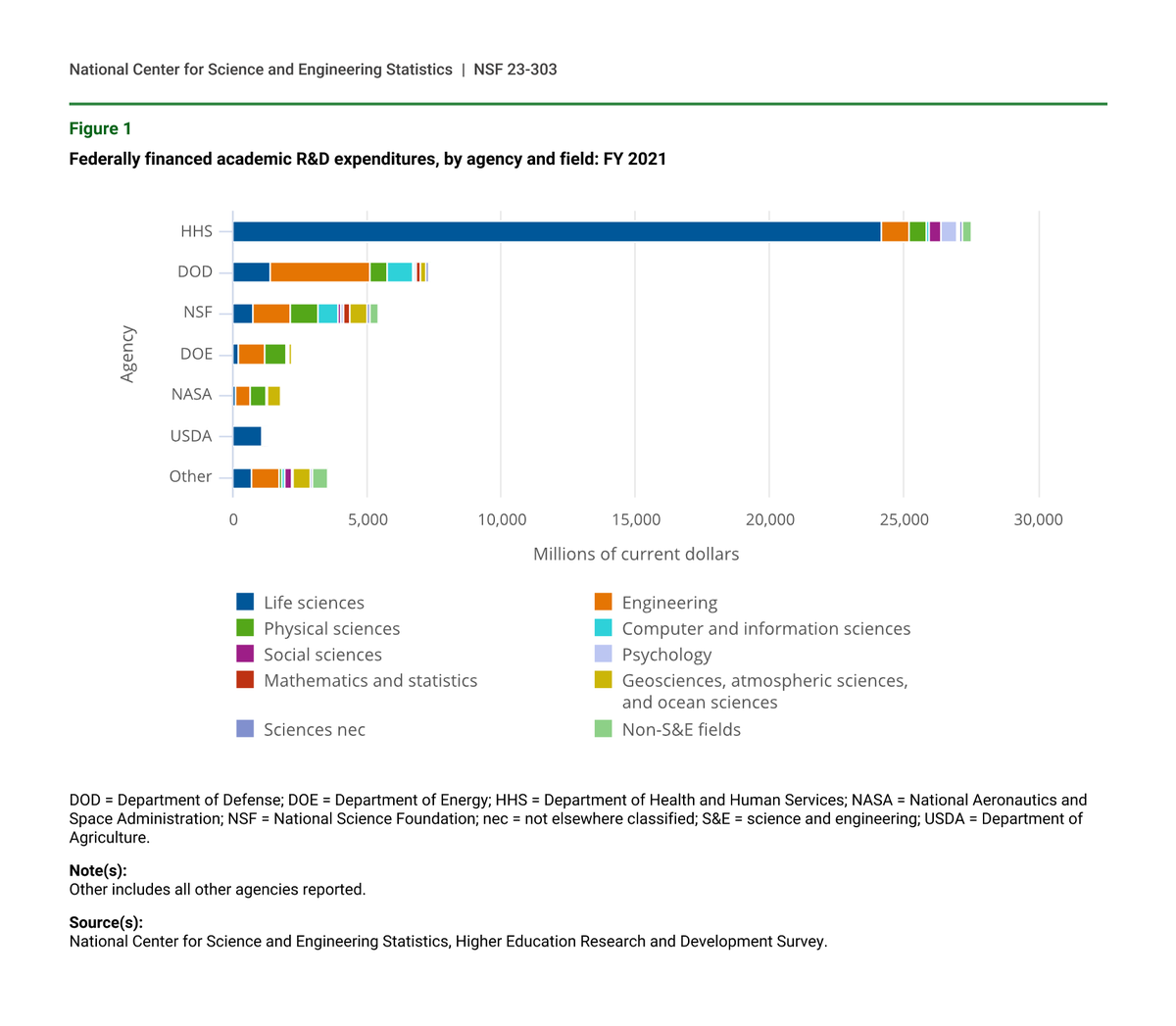 @elonmusk Almost all of the federal funding to universities goes to STEM and biomedical research. The amount going to social science is a rounding error, and to humanities (including social criticism), it's essentially zero. STEM research in universities is the root of *all* the…