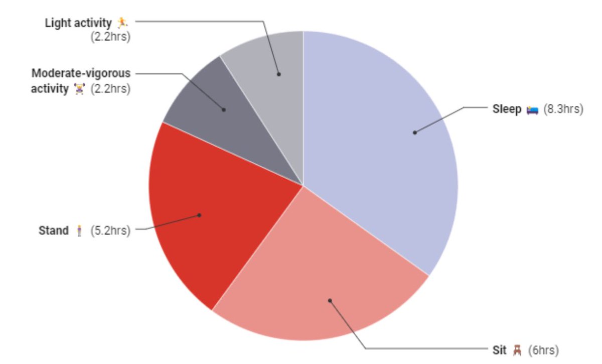 Hangi aktivite için kaç saat ayırmamız gerekiyor? aktiviteler arasında ideal denge nedir?

Uyku: 8,3 saat
Oturma: 6 saat
Ayakta durma: 5,2 saat
Orta-yoğun eforlu aktiviteler: 2,2 saat
Hafif aktiviteler: 2,2 saat

(Swinburne Üniversitesi Baker Kalp ve Diyabet Enstitüsü)