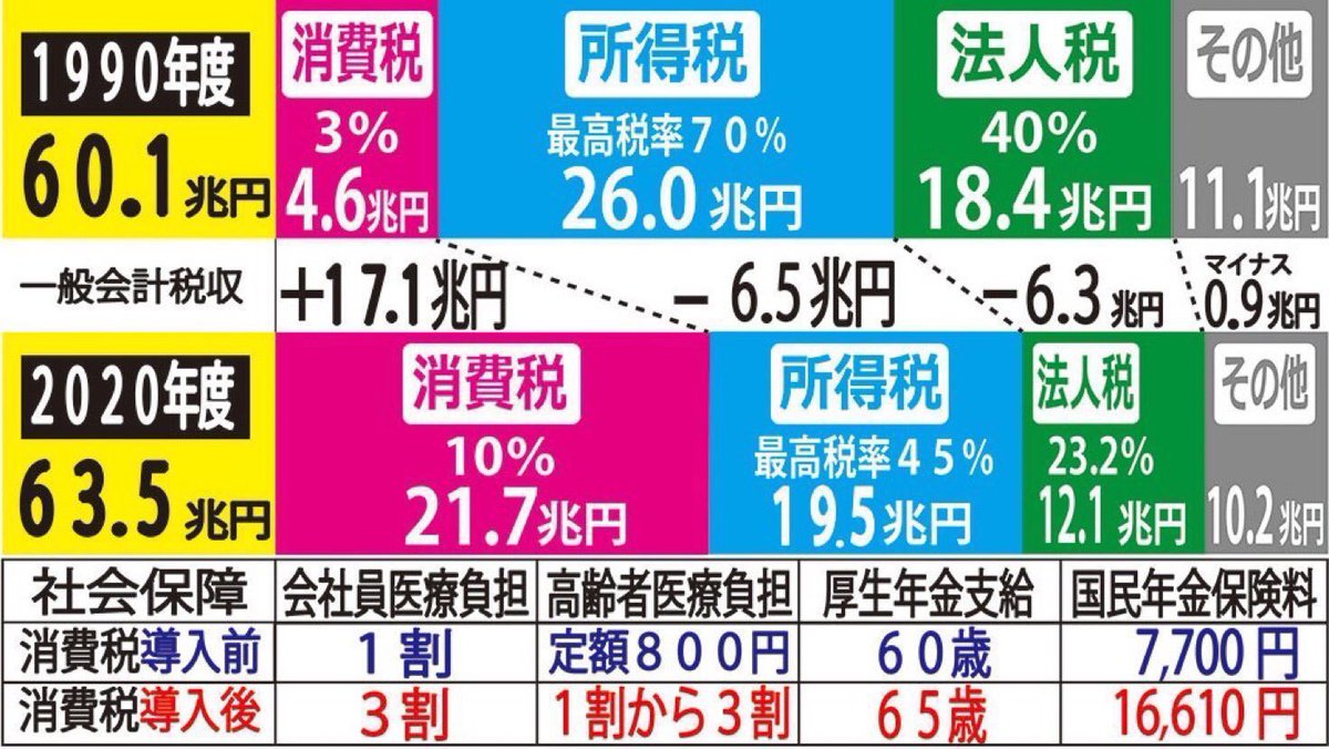 日本国民の貧困化が進んだ理由の一つが「自民党が増税を繰り返したから」という事実は1人でも多くの人に知られるべき。 #自民党はもう要らない