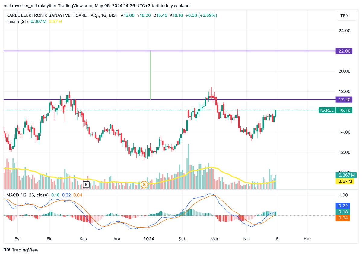Karel formasyonu tamamlamaya gidiyor gibi gözüküyor. İlk olarak 17.20'nin üzerinde kalıcılık sonrasında ise formasyon hedefi olan 22 liralar beklenebilir endeksin durumunuda takip etmek gerekiyor. #KAREL #bist #BIST1OO #Borsaistanbul #BORSA #bist30
