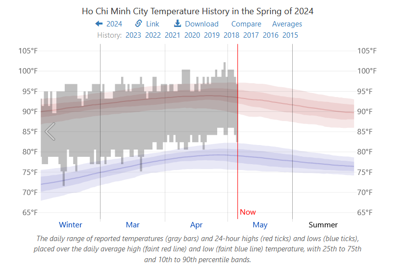 As I travel through Asia, one thing is clear.  IT'S HOT, and it's getting hotter.

Currently, the region is seeing temperatures well above historic averages, but what's more striking to me is how far ABOVE daily low temperatures are from their averages.