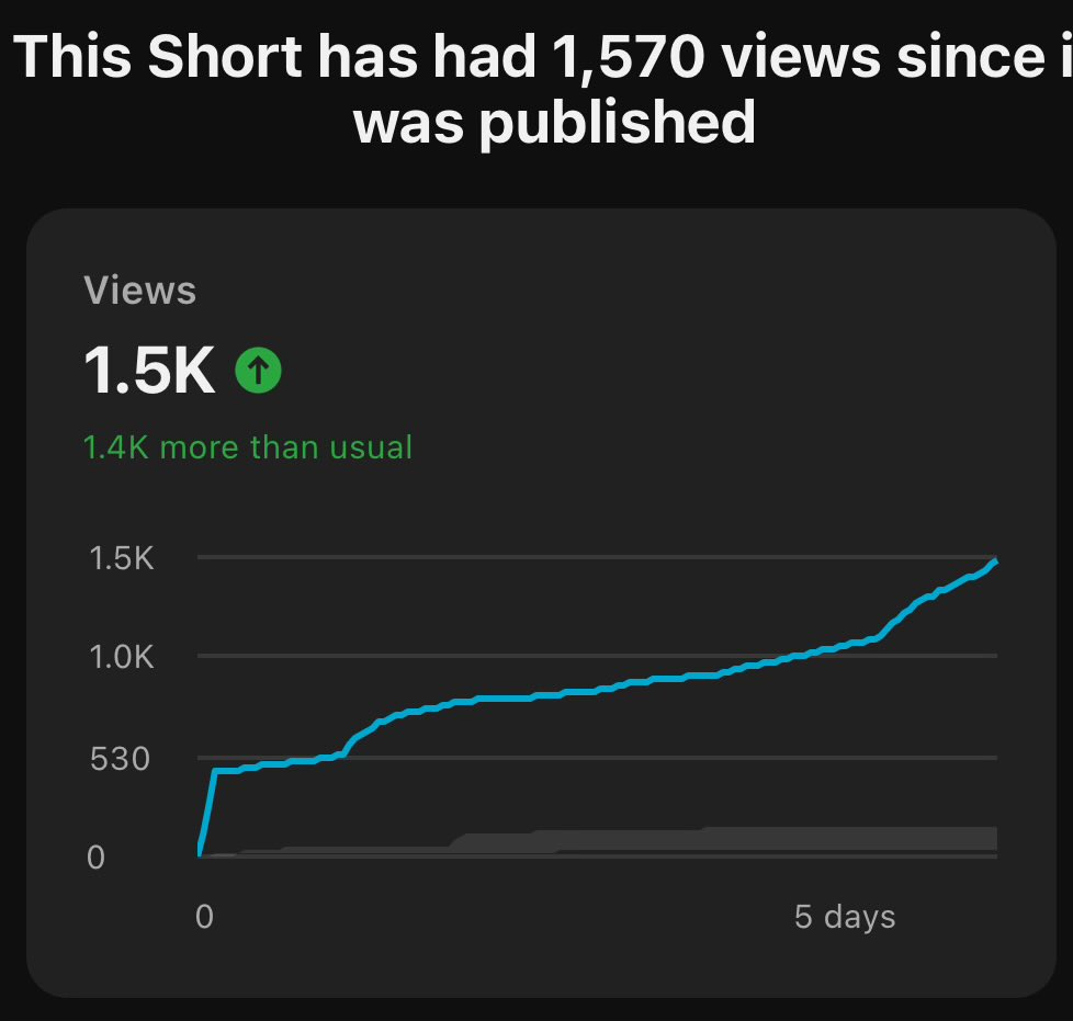 This short is still climbing! Wonder when it will stop 🤔 youtube.com/shorts/ktm_ECC…