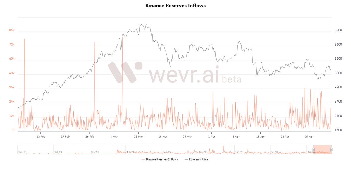 🚨 ALERT: Binance Reserves Inflows on Ethereum has reached 2,852.54 and changed by 267.21%! 🚀

Check out wevr.ai for real-time data updates 📈📈

Trade on x.woo.org/register?ref=S… Today

#DataAnalytics #OnchainData #ETH #CryptoInsights #Bitcoin #FinTech