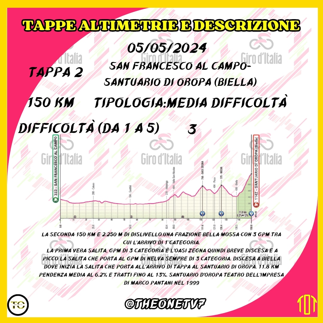 🇮🇹♾️🇮🇹GIRO D'ITALIA 2024

La seconda tappa della corsa rosa scatterà domenica da San Francesco al Campo e arriverà al Santuario di Oropa dopo 161 km  

#giroditalia #giro #giroditalia2024 #ciclismo #cycling #cyclisme #amoreinfinito #ciclismoitaliano #giro107 #theonetv7