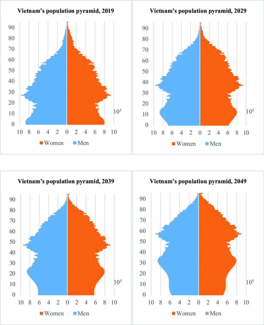 @PBPaszportu @Michal_Zareba85 @CAAUniLodz @unilodz W Wietnamie bomba demograficzna ?
O czym wy mówicie? toż to w regionie jeden z krajów z lepszą demografią?
Rozumiem, że temat nośny ale problem demograficzny oprócz tygrysów azjatyckich mamy głównie my, a nie Wietnam.