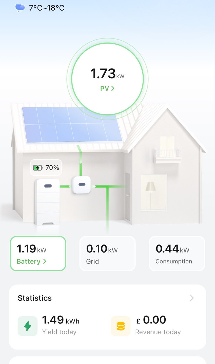 Not even 10AM and hitting 1.73 KW on a small system. 
Could it be the highest generation day of the year so far ☀️😎
Being completely self sustaining and not needing the grid is just simply a great feeling 🫡
#solar #batterystorage
