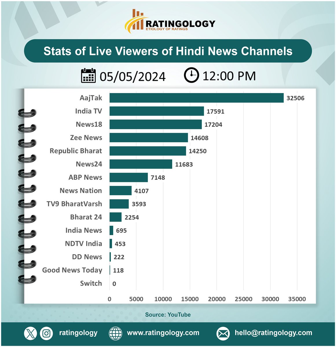 𝐒𝐭𝐚𝐭𝐬 𝐨𝐟 𝐥𝐢𝐯𝐞 𝐯𝐢𝐞𝐰𝐞𝐫𝐬 𝐨𝐧 #Youtube of #HindiMedia #channels at #12PM Date : 05/May/2024   #Ratingology #Mediastats #RatingsKaBaap #Datascience #Aajtak #ZeeNews #IndiaTV #abpnews #Indianmedi