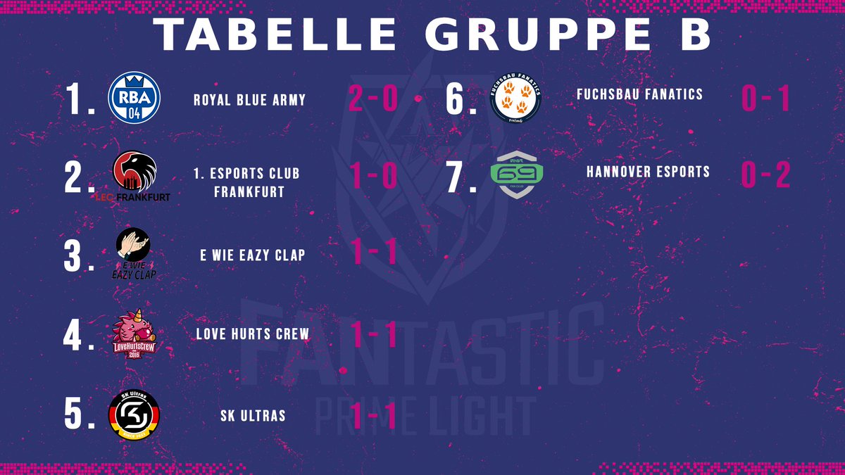 Mit ein bisschen Verspätung hier die aktuelle Tabelle der Gruppe B