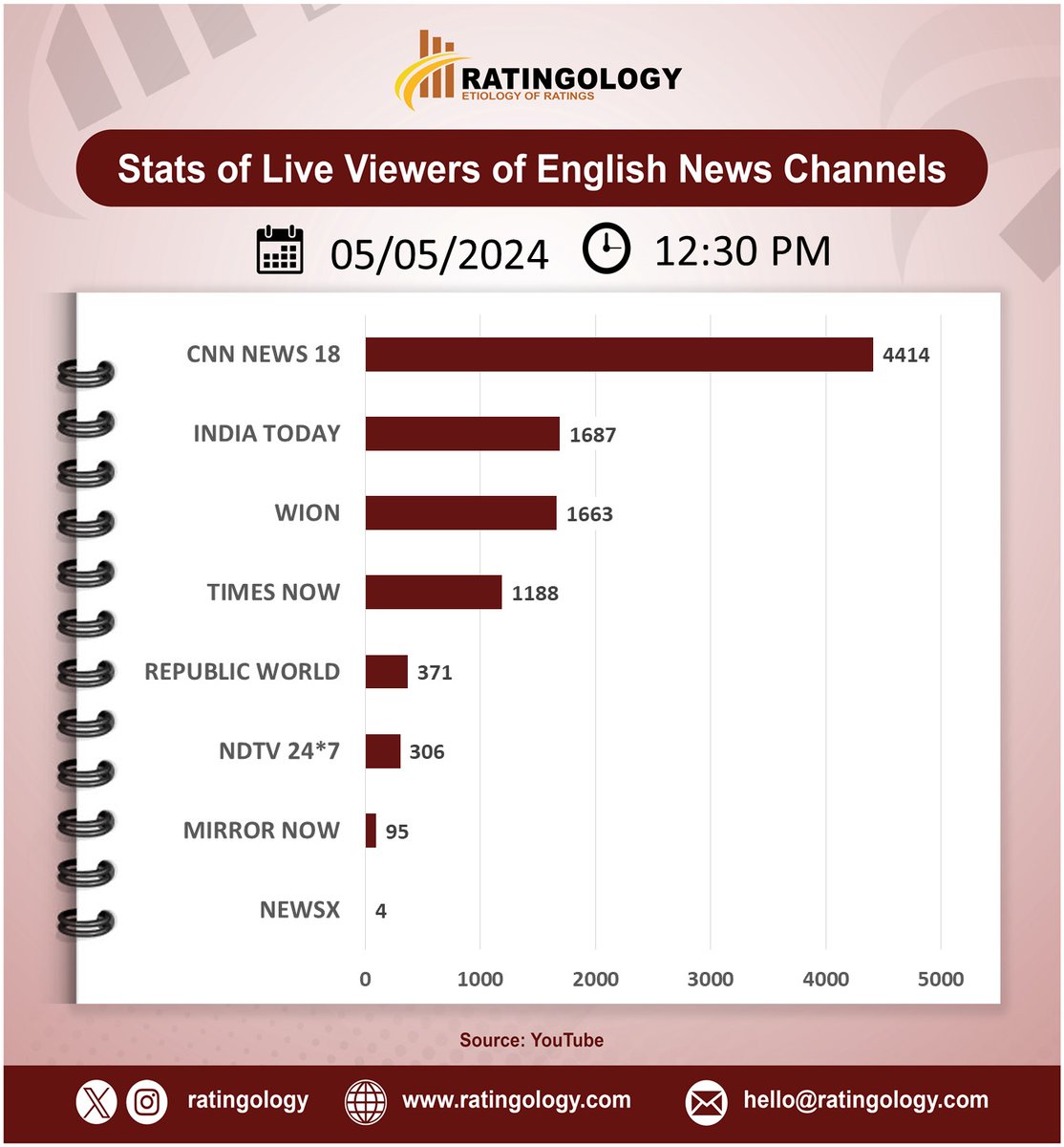 𝐒𝐭𝐚𝐭𝐬 𝐨𝐟 𝐥𝐢𝐯𝐞 𝐯𝐢𝐞𝐰𝐞𝐫𝐬 𝐨𝐧 #Youtube of #EnglishMedia #channelsat 12:30pm, Date: 05/May/2024  #Ratingology #Mediastats #RatingsKaBaap #DataScience #IndiaToday #Wion #RepublicTV #CNNNews18 #TimesNow #NewsX #NDTV24x7 #MirrorNow