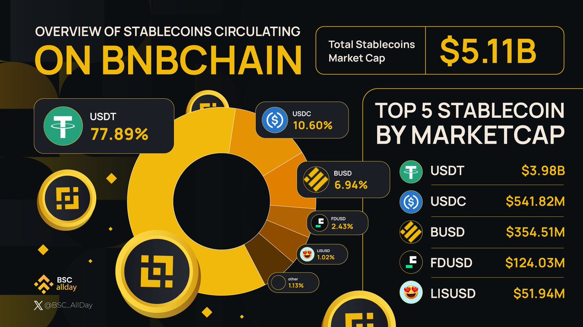 💰 Dive into Stablecoin Variety on @BNBCHAIN! 💎 Discover the stablecoin lineup circulating on BNB Chain: $USDT $USDC $BUSD $FDUSD $LISUSD Stay anchored in stability on the #BNBChain! #Stablecoins #BSCAllday