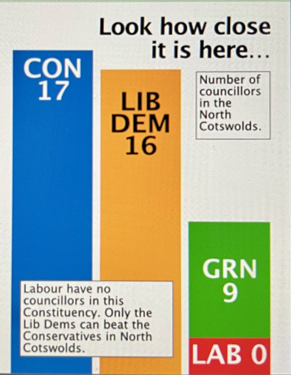 Following the local elections it’s now neck and neck in the new North Cotswolds seat. The choice is clear as we approach the General Election. #BlueWall #GeneralElection2024